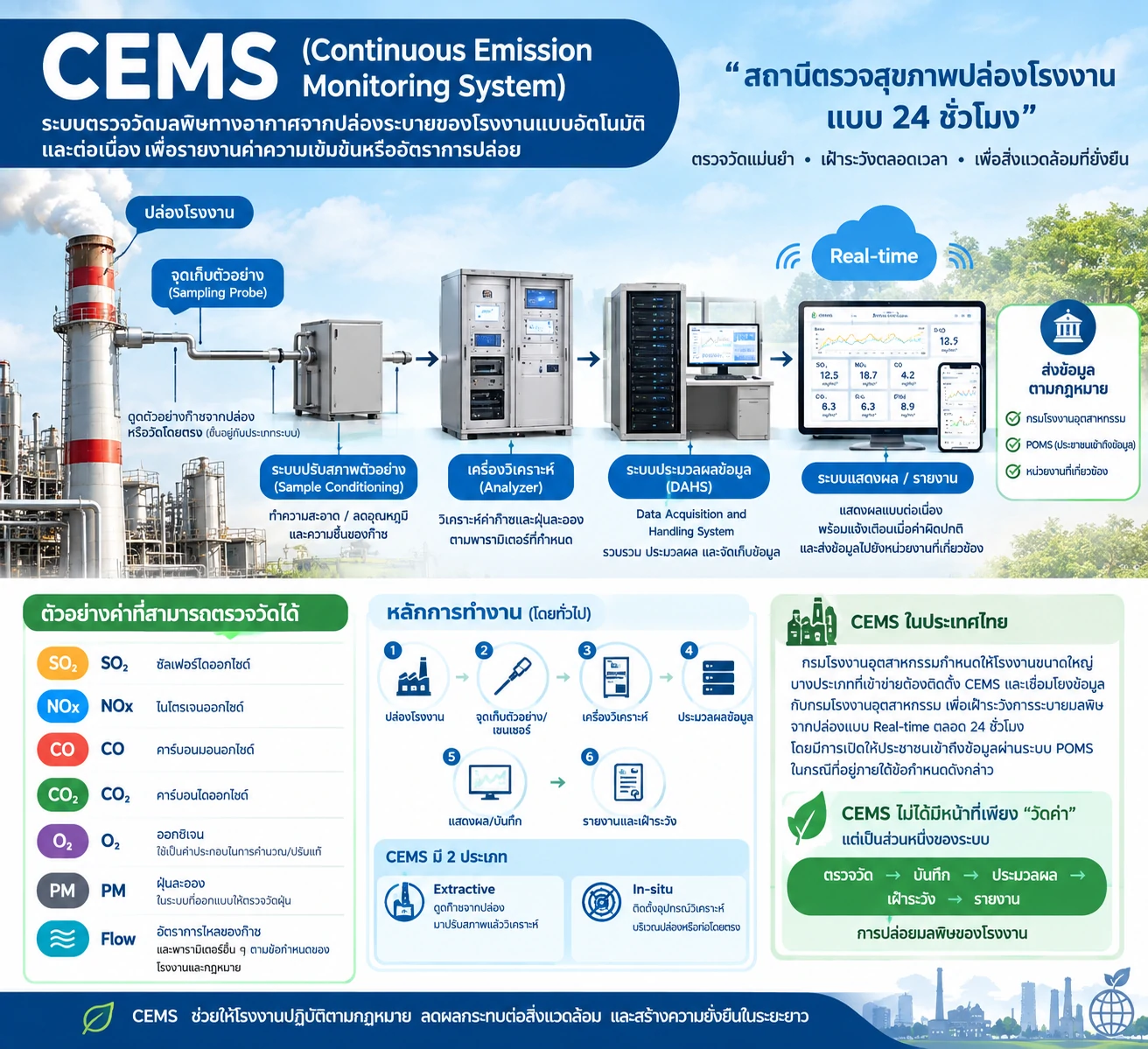 CEMS คืออะไร ? ทำไมโรงงานอุตสาหกรรมจึงควรให้ความสำคัญกับระบบตรวจวัดมลพิษทางอากาศ